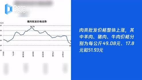 上周食用農(nóng)產(chǎn)品價格小幅回落 生產(chǎn)資料價格基本平穩(wěn)