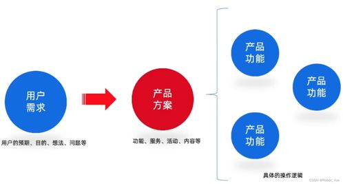 產(chǎn)品經(jīng)理入門學(xué)習(xí) 三 產(chǎn)品解決方案