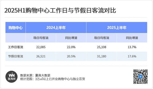2025上半年購物中心客流報告 增速遠超銷售額